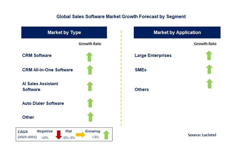 Sales Software Market by Segment